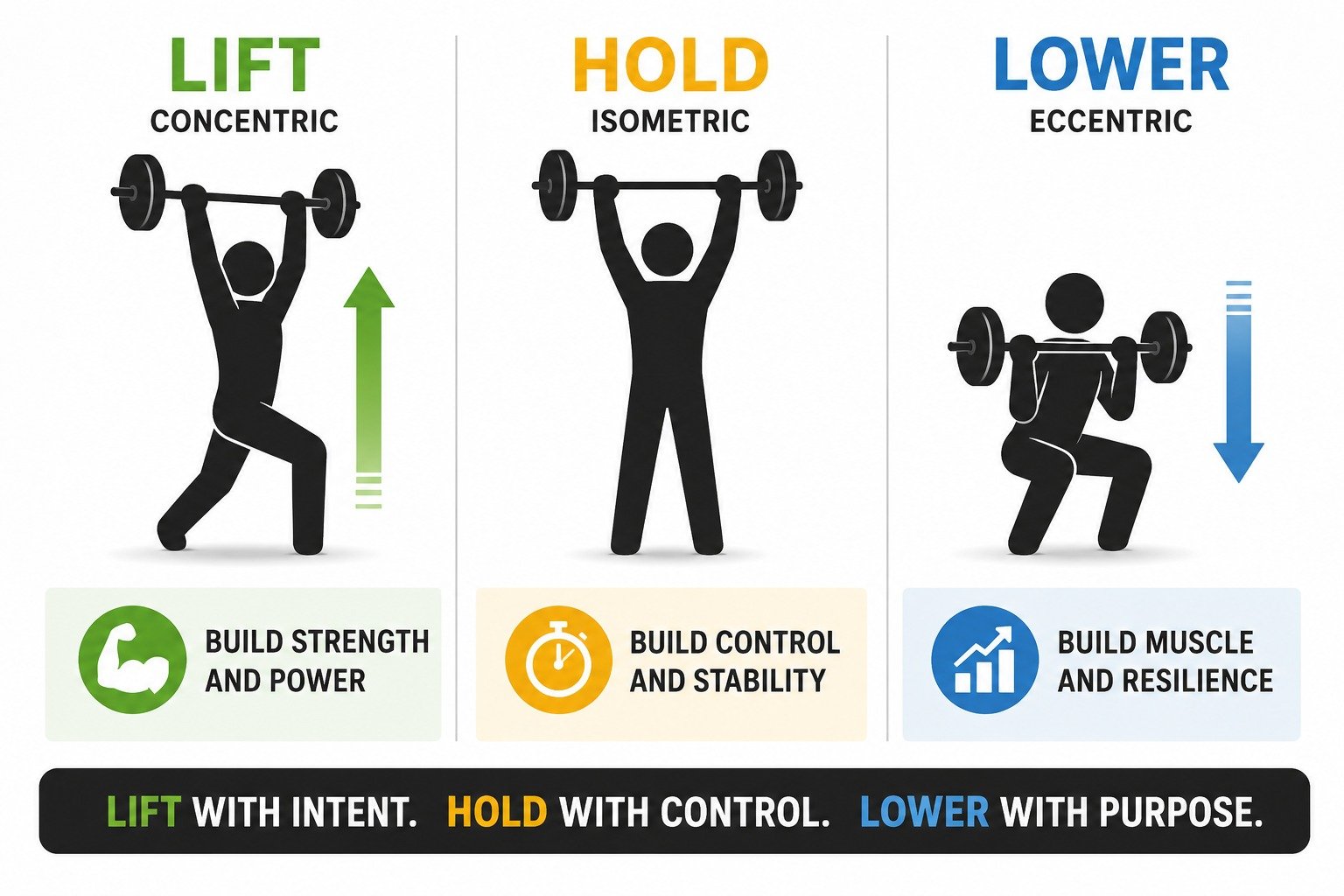 lift hold lower eccentric training tempo guide