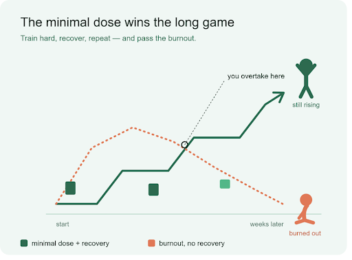 Chart showing minimal dose training overtaking burnout no-recovery training over time